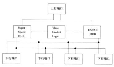 實(shí)現(xiàn)了多媒體數(shù)據(jù)的同步傳輸?shù)腢SB3.0 HUB設(shè)計(jì)方案